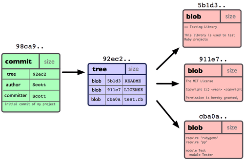 Git mit tree